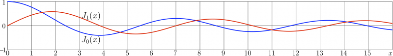 File:Besselj0j1plotT.png